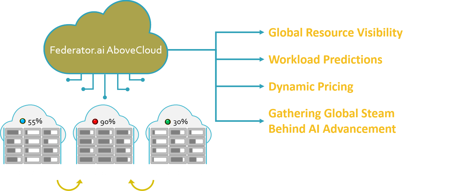 Federator.ai Above Cloud Platform