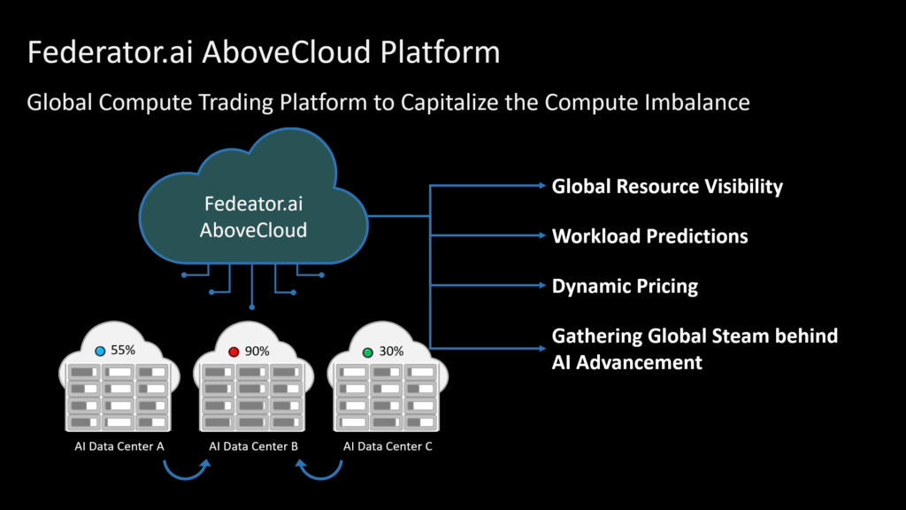 Federator.ai Above Cloud Platform