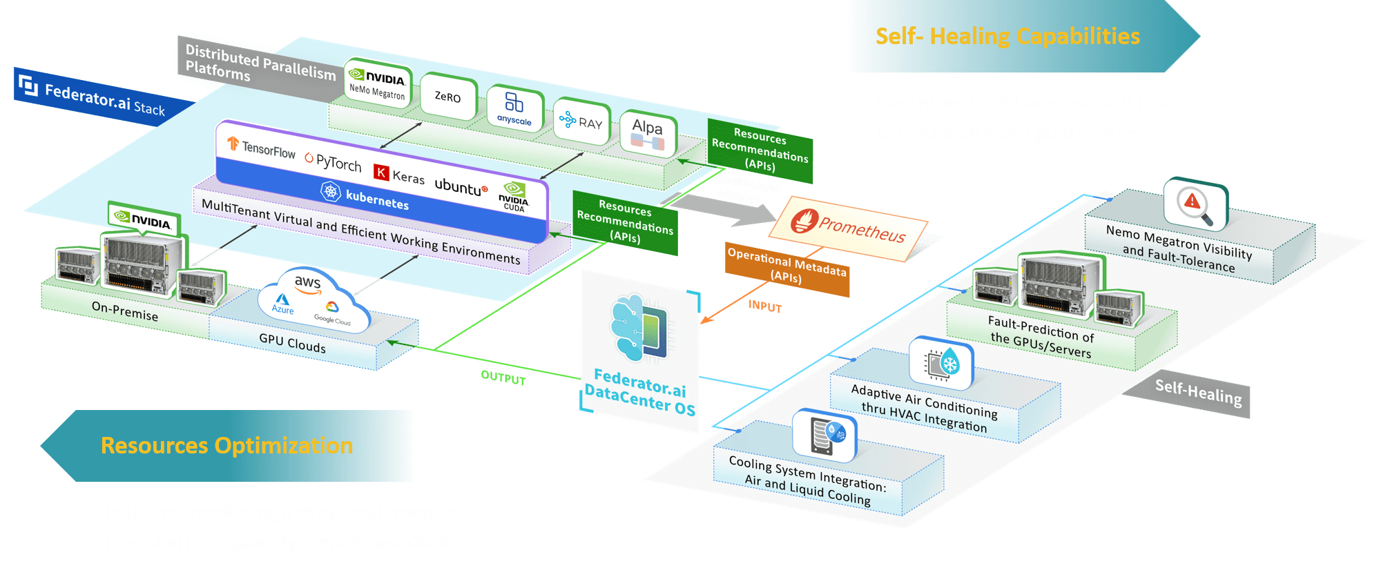 How Federator.ai DataCenter OS works